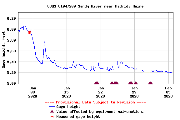 Graph of  Gage height, feet