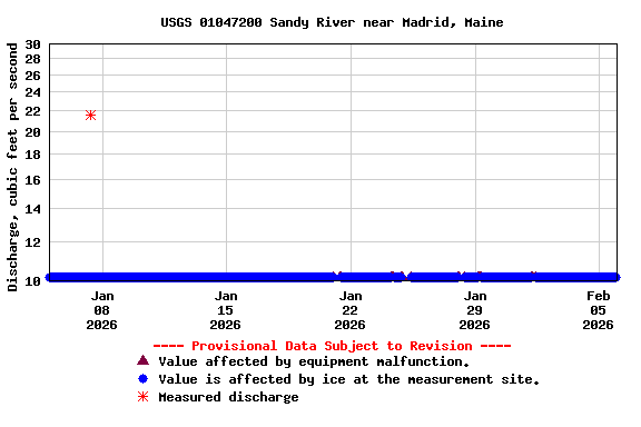 Graph of  Discharge, cubic feet per second