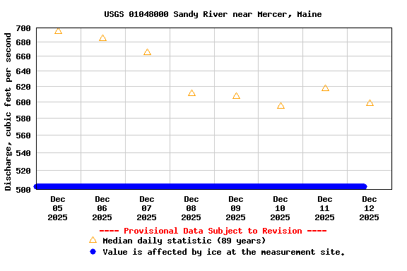 Graph of  Discharge, cubic feet per second
