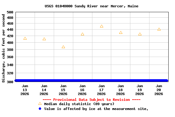 Graph of  Discharge, cubic feet per second