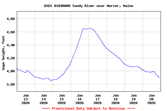 Graph of  Gage height, feet
