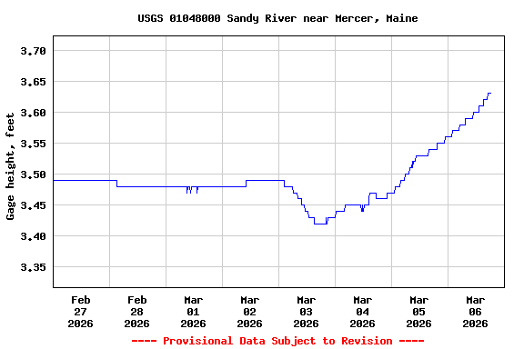 Graph of  Gage height, feet