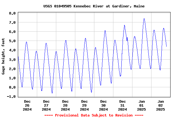 Graph of  Gage height, feet