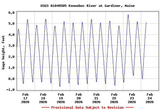 Graph of  Gage height, feet