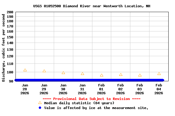 Graph of  Discharge, cubic feet per second