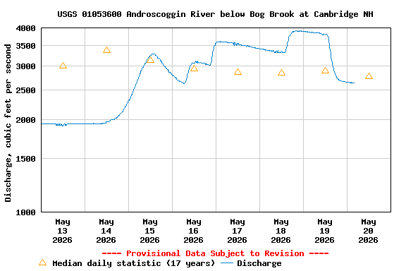 Graph of  Discharge, cubic feet per second
