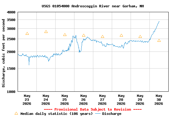 Graph of  Discharge, cubic feet per second