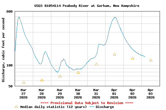 Graph of  Discharge, cubic feet per second