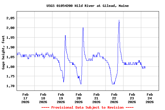 Graph of  Gage height, feet