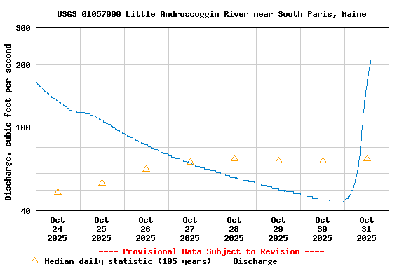Graph of  Discharge, cubic feet per second