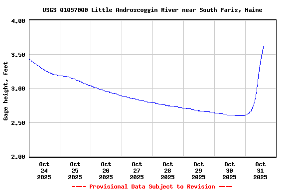 Graph of  Gage height, feet