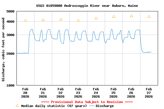 Graph of  Discharge, cubic feet per second