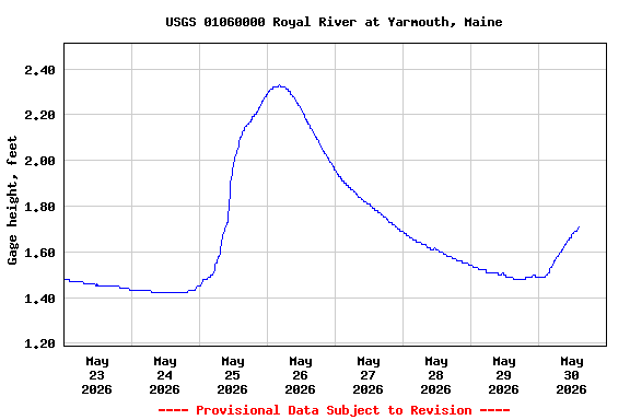 Graph of  Gage height, feet
