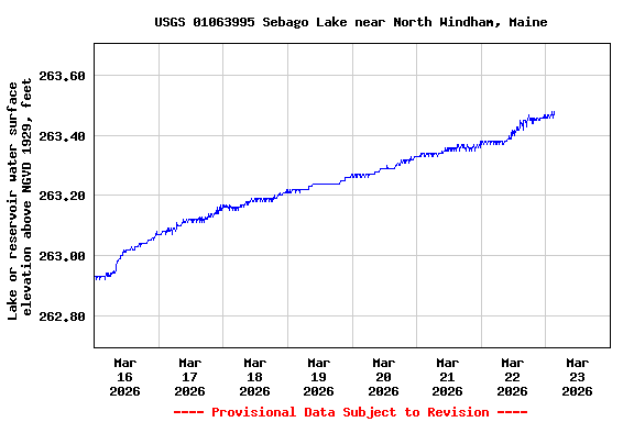 Graph of  Lake or reservoir water surface elevation above NGVD 1929, feet