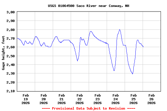 Graph of  Gage height, feet