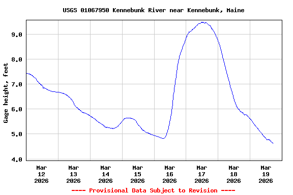 Graph of  Gage height, feet