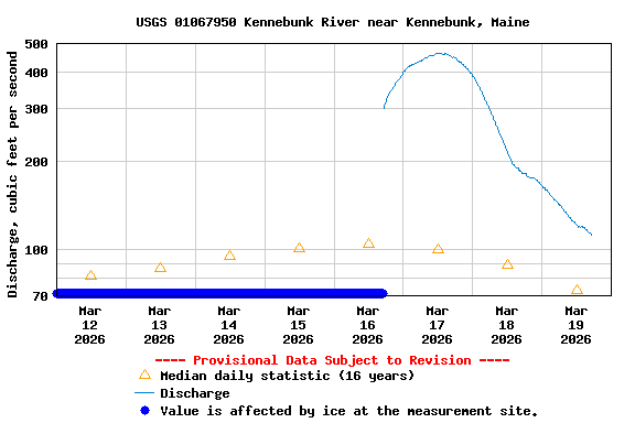 Graph of  Discharge, cubic feet per second