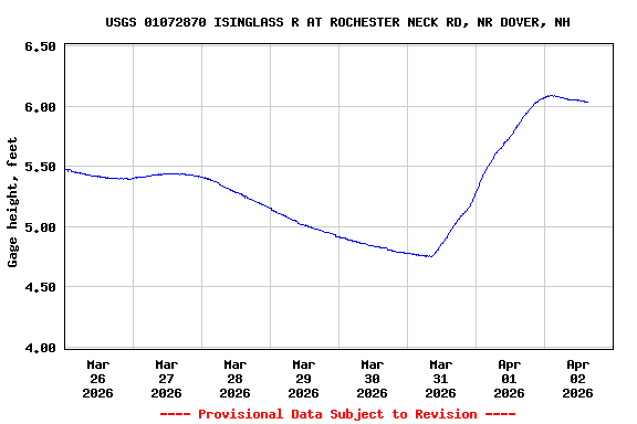 Graph of  Gage height, feet