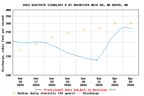 Graph of  Discharge, cubic feet per second
