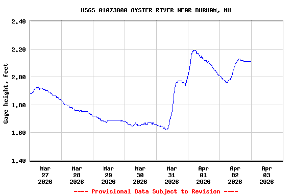 Graph of  Gage height, feet