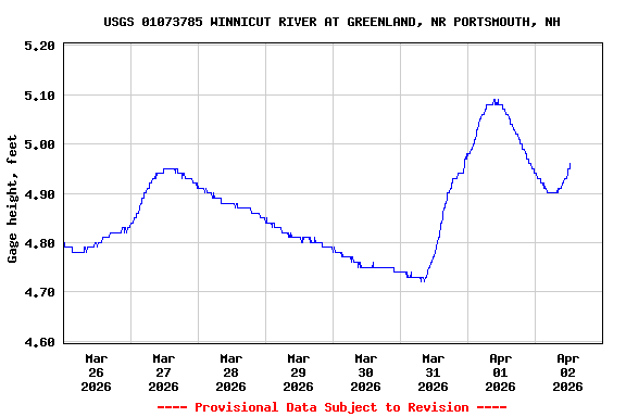 Graph of  Gage height, feet