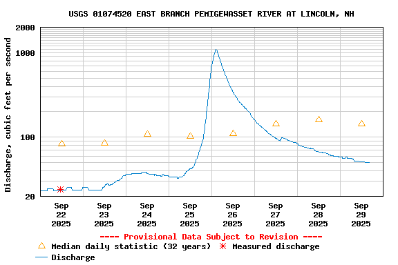 Graph of  Discharge, cubic feet per second