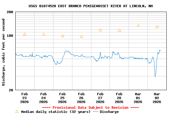 Graph of  Discharge, cubic feet per second