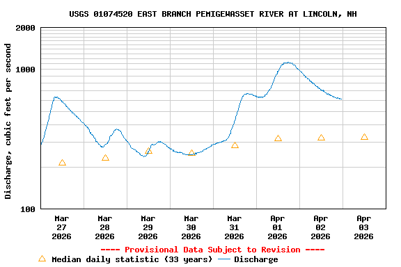 Graph of  Discharge, cubic feet per second