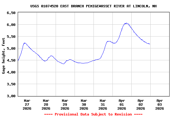 Graph of  Gage height, feet