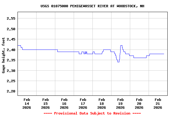 Graph of  Gage height, feet