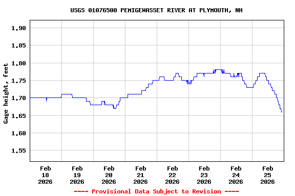 Graph of  Gage height, feet