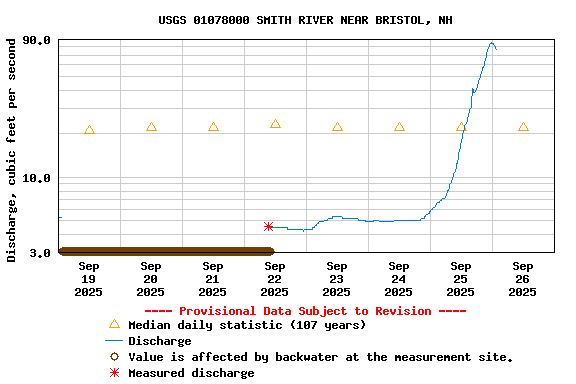 Graph of  Discharge, cubic feet per second