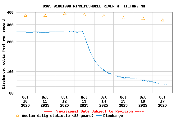 Graph of  Discharge, cubic feet per second
