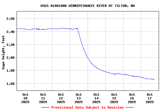 Graph of  Gage height, feet