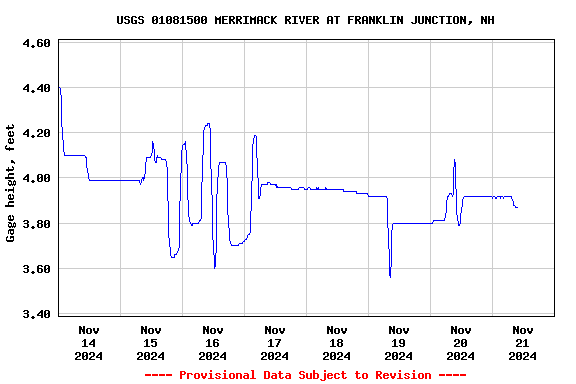 Graph of  Gage height, feet