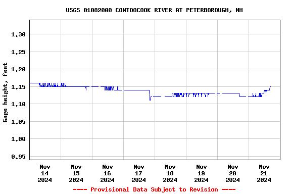 Graph of 