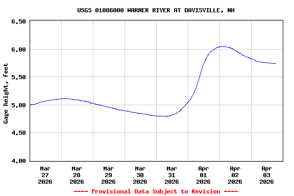Graph of  Gage height, feet