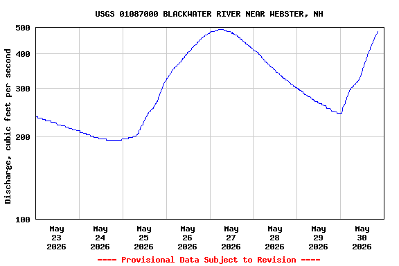 Graph of  Discharge, cubic feet per second