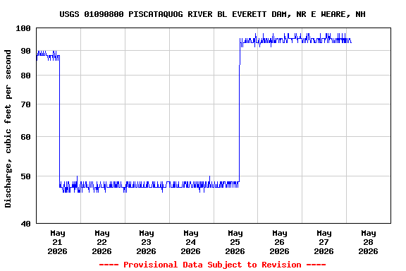 Graph of 