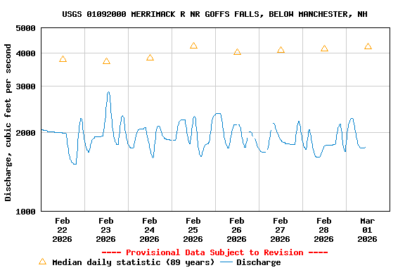 Graph of  Discharge, cubic feet per second