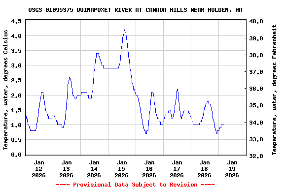Graph of  Temperature, water, degrees Celsius