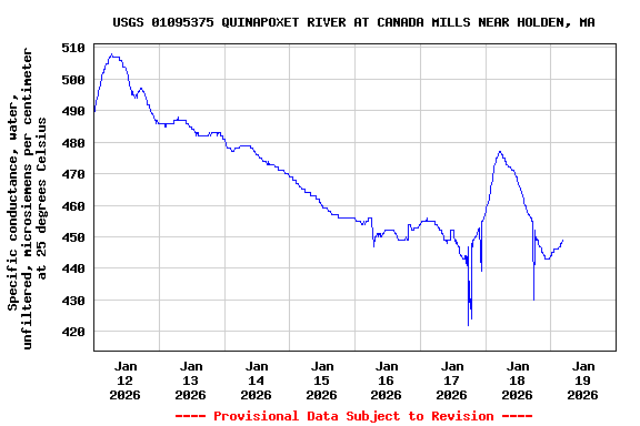 Graph of  Specific conductance, water, unfiltered, microsiemens per centimeter at 25 degrees Celsius