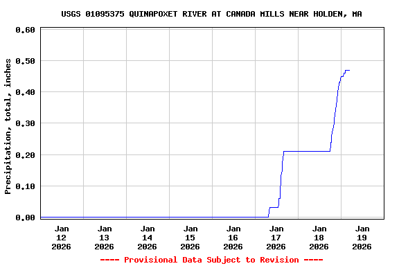 Graph of  Precipitation, total, inches