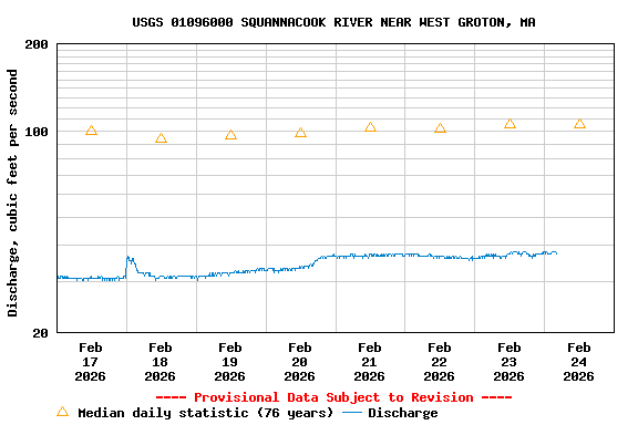 Graph of  Discharge, cubic feet per second