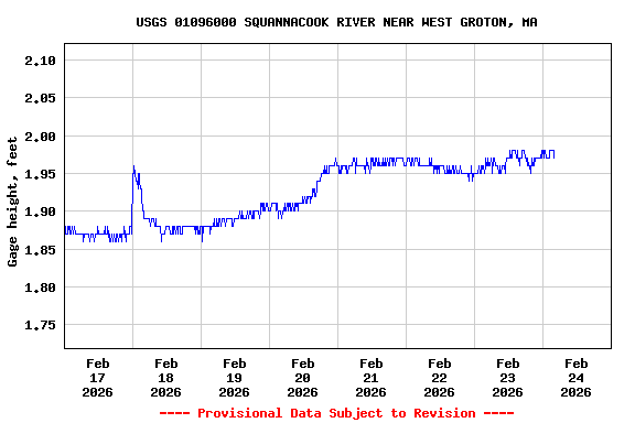 Graph of  Gage height, feet