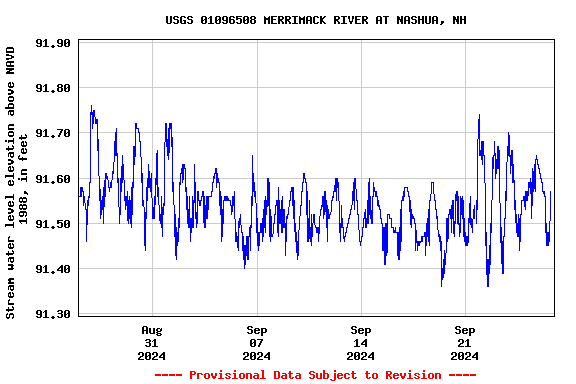 Graph of  Stream water level elevation above NAVD 1988, in feet