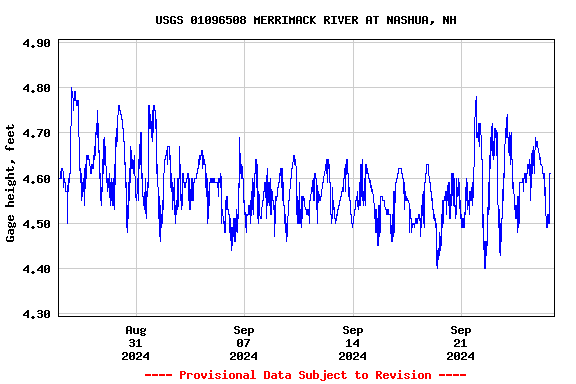 Graph of  Gage height, feet