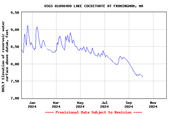 Graph of DAILY Elevation of reservoir water surface above datum, feet