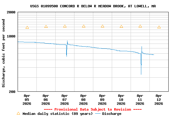 Graph of  Discharge, cubic feet per second