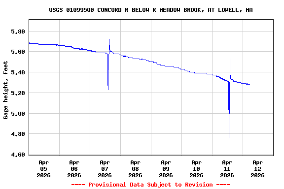 Graph of  Gage height, feet